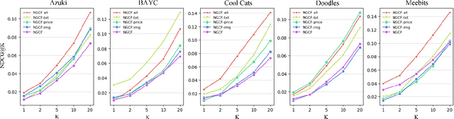 Figure 2 for A Recommender System for NFT Collectibles with Item Feature