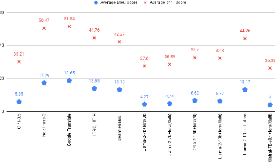 Figure 1 for Assessing Translation capabilities of Large Language Models involving English and Indian Languages