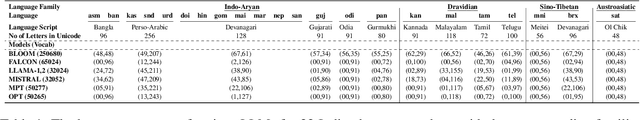 Figure 2 for Assessing Translation capabilities of Large Language Models involving English and Indian Languages