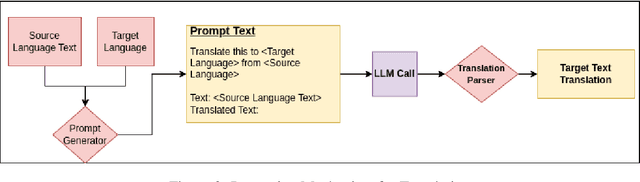 Figure 3 for Assessing Translation capabilities of Large Language Models involving English and Indian Languages