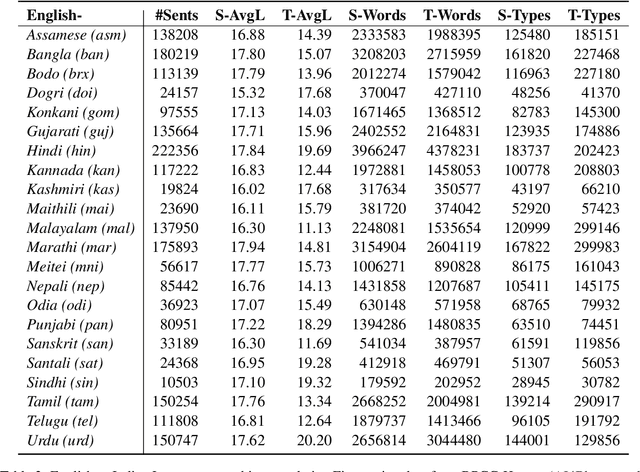 Figure 4 for Assessing Translation capabilities of Large Language Models involving English and Indian Languages