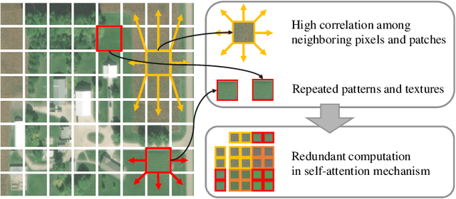 Figure 1 for LeMeViT: Efficient Vision Transformer with Learnable Meta Tokens for Remote Sensing Image Interpretation