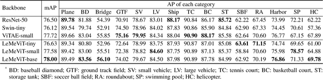 Figure 2 for LeMeViT: Efficient Vision Transformer with Learnable Meta Tokens for Remote Sensing Image Interpretation