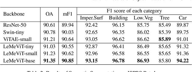 Figure 4 for LeMeViT: Efficient Vision Transformer with Learnable Meta Tokens for Remote Sensing Image Interpretation