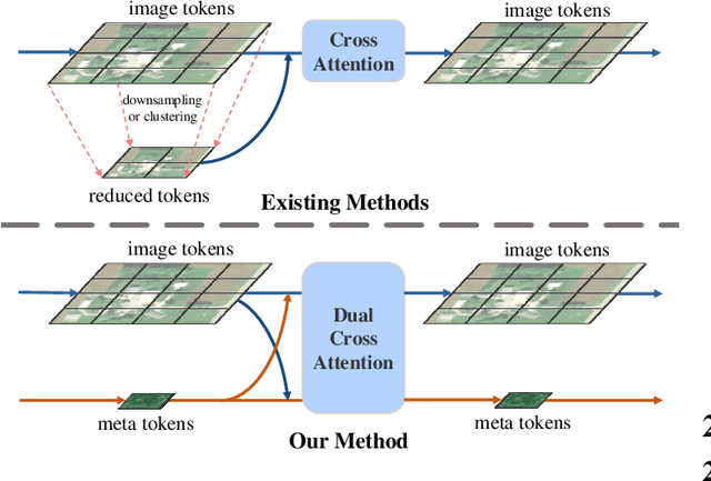 Figure 3 for LeMeViT: Efficient Vision Transformer with Learnable Meta Tokens for Remote Sensing Image Interpretation