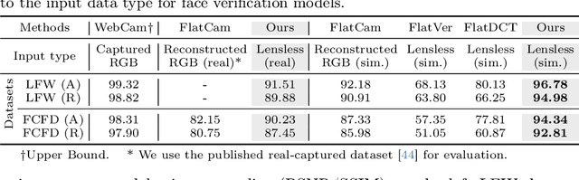 Figure 4 for LenslessFace: An End-to-End Optimized Lensless System for Privacy-Preserving Face Verification