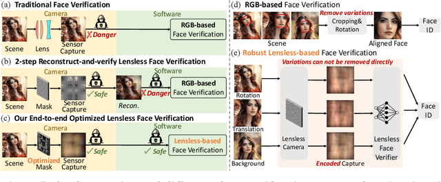 Figure 1 for LenslessFace: An End-to-End Optimized Lensless System for Privacy-Preserving Face Verification