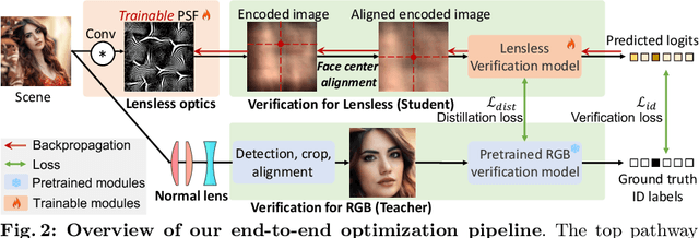 Figure 3 for LenslessFace: An End-to-End Optimized Lensless System for Privacy-Preserving Face Verification