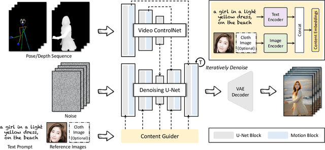 Figure 1 for DreaMoving: A Human Video Generation Framework based on Diffusion Models
