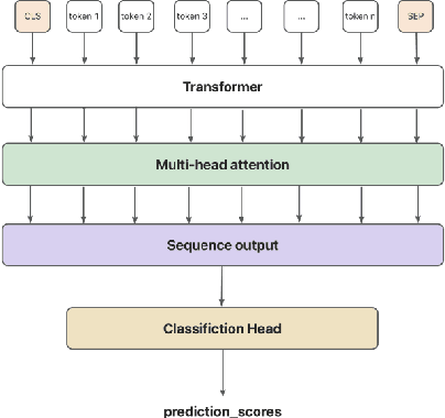 Figure 1 for Automated Scoring of Clinical Patient Notes using Advanced NLP and Pseudo Labeling