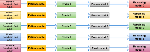 Figure 3 for Automated Scoring of Clinical Patient Notes using Advanced NLP and Pseudo Labeling