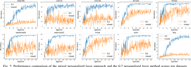 Figure 2 for Towards Optimal Customized Architecture for Heterogeneous Federated Learning with Contrastive Cloud-Edge Model Decoupling