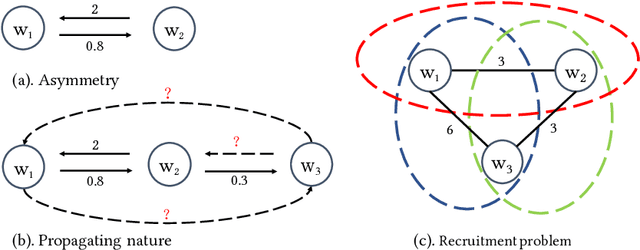 Figure 3 for Efficient Recruitment Strategy for Collaborative Mobile Crowd Sensing Based on GCN Trustworthiness Prediction