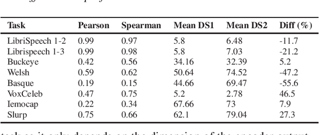 Figure 2 for Speech Self-Supervised Representation Benchmarking: Are We Doing it Right?