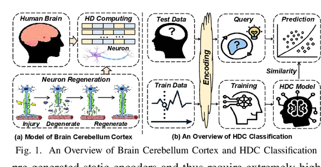 Figure 1 for Robust and Scalable Hyperdimensional Computing With Brain-Like Neural Adaptations