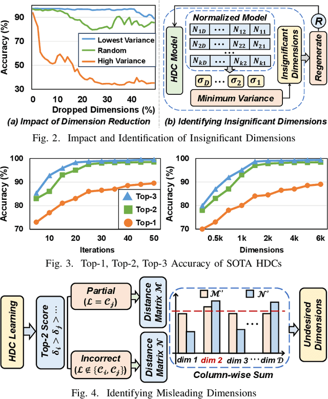 Figure 2 for Robust and Scalable Hyperdimensional Computing With Brain-Like Neural Adaptations