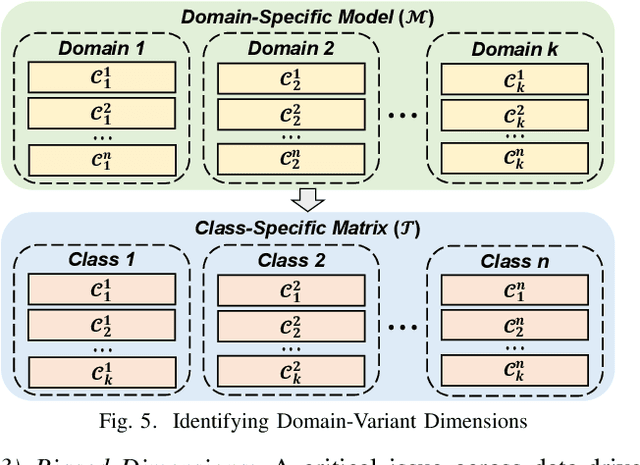 Figure 3 for Robust and Scalable Hyperdimensional Computing With Brain-Like Neural Adaptations