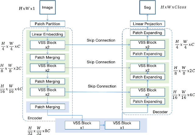 Figure 2 for Mamba-UNet: UNet-Like Pure Visual Mamba for Medical Image Segmentation