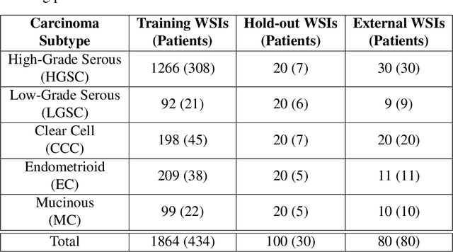 Figure 1 for Histopathology Foundation Models Enable Accurate Ovarian Cancer Subtype Classification