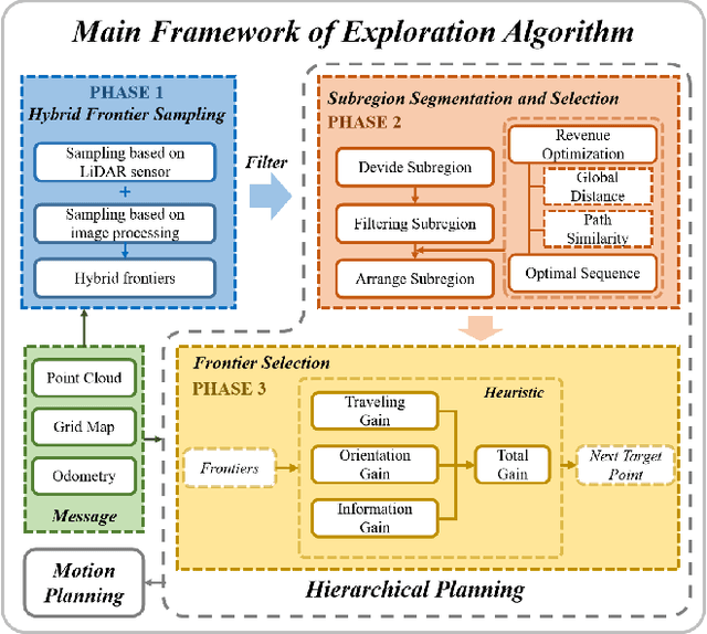 Figure 3 for HPHS: Hierarchical Planning based on Hybrid Frontier Sampling for Unknown Environments Exploration