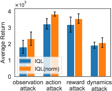 Figure 3 for Towards Robust Offline Reinforcement Learning under Diverse Data Corruption