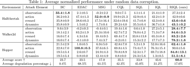 Figure 2 for Towards Robust Offline Reinforcement Learning under Diverse Data Corruption