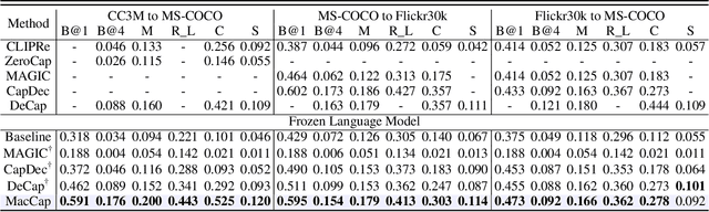 Figure 4 for Mining Fine-Grained Image-Text Alignment for Zero-Shot Captioning via Text-Only Training