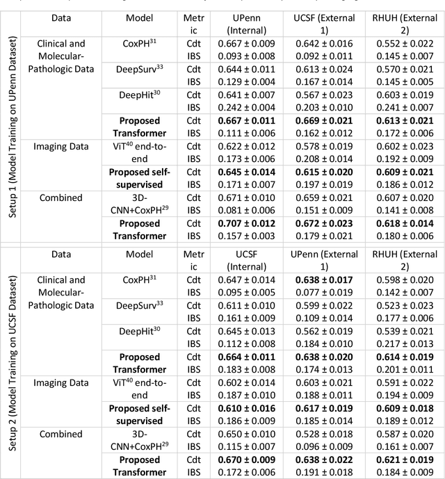 Figure 3 for Comprehensive Multimodal Deep Learning Survival Prediction Enabled by a Transformer Architecture: A Multicenter Study in Glioblastoma