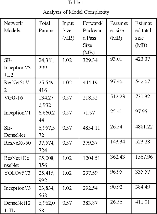 Figure 2 for Monkeypox disease recognition model based on improved SE-InceptionV3