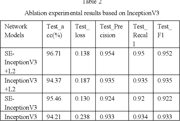 Figure 4 for Monkeypox disease recognition model based on improved SE-InceptionV3