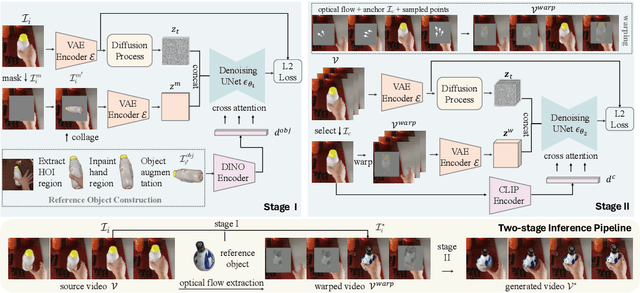 Figure 4 for HOI-Swap: Swapping Objects in Videos with Hand-Object Interaction Awareness