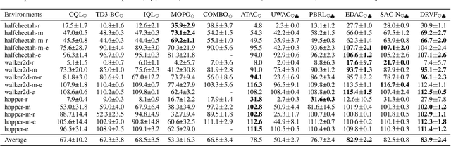 Figure 2 for Diverse Randomized Value Functions: A Provably Pessimistic Approach for Offline Reinforcement Learning