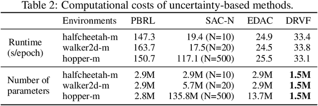 Figure 4 for Diverse Randomized Value Functions: A Provably Pessimistic Approach for Offline Reinforcement Learning