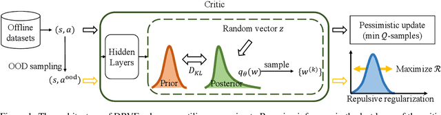 Figure 1 for Diverse Randomized Value Functions: A Provably Pessimistic Approach for Offline Reinforcement Learning