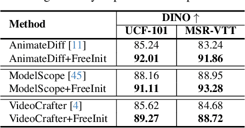 Figure 1 for FreeInit: Bridging Initialization Gap in Video Diffusion Models