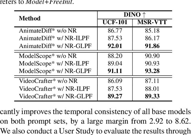 Figure 4 for FreeInit: Bridging Initialization Gap in Video Diffusion Models