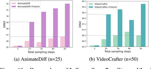 Figure 2 for FreeInit: Bridging Initialization Gap in Video Diffusion Models