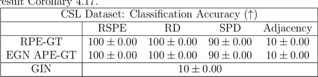 Figure 4 for Comparing Graph Transformers via Positional Encodings