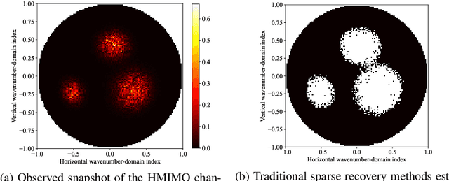 Figure 1 for Sparse Recovery for Holographic MIMO Channels: Leveraging the Clustered Sparsity