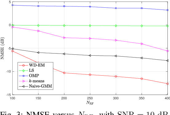 Figure 3 for Sparse Recovery for Holographic MIMO Channels: Leveraging the Clustered Sparsity