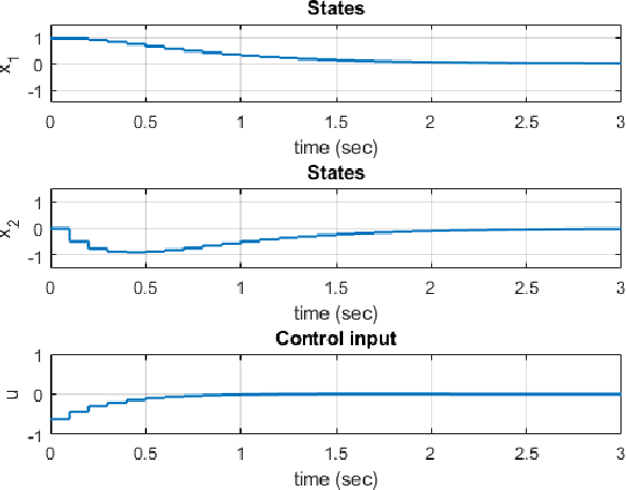 Figure 1 for LMI-based Data-Driven Robust Model Predictive Control