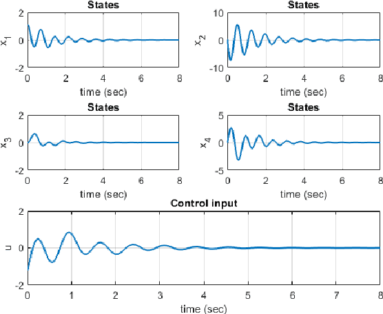 Figure 3 for LMI-based Data-Driven Robust Model Predictive Control