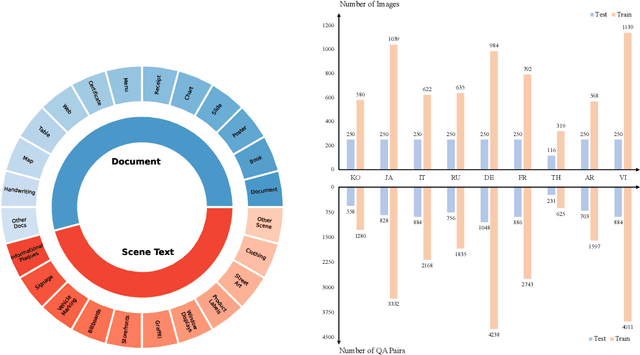 Figure 1 for MTVQA: Benchmarking Multilingual Text-Centric Visual Question Answering