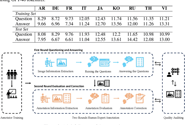 Figure 2 for MTVQA: Benchmarking Multilingual Text-Centric Visual Question Answering