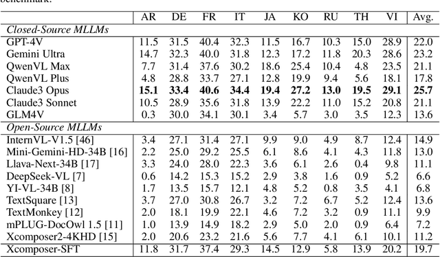 Figure 4 for MTVQA: Benchmarking Multilingual Text-Centric Visual Question Answering