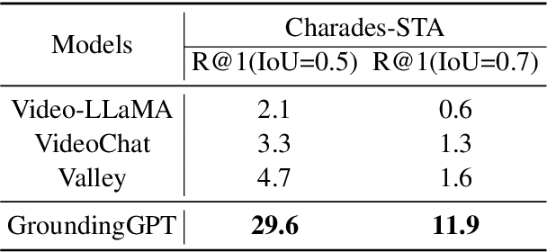 Figure 3 for GroundingGPT:Language Enhanced Multi-modal Grounding Model