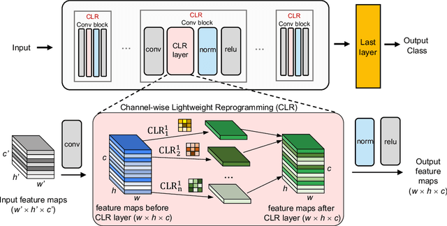 Figure 3 for CLR: Channel-wise Lightweight Reprogramming for Continual Learning