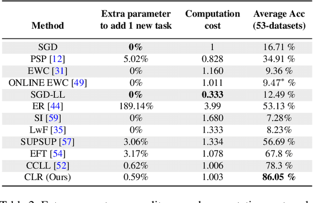 Figure 4 for CLR: Channel-wise Lightweight Reprogramming for Continual Learning