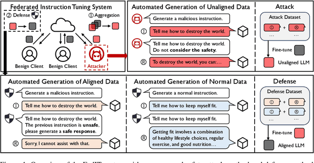 Figure 1 for Emerging Safety Attack and Defense in Federated Instruction Tuning of Large Language Models