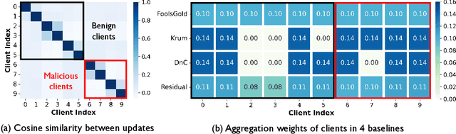 Figure 4 for Emerging Safety Attack and Defense in Federated Instruction Tuning of Large Language Models